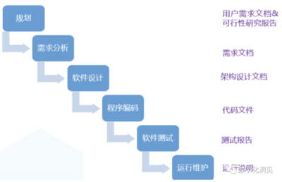 再談“敏捷”與“瀑布” 軟件開發方法論的當代反思